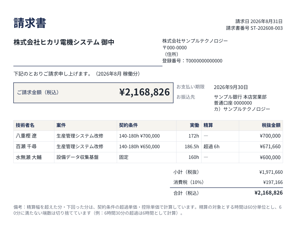 お客様先への請求書の見本。技術者ごとの案件・契約条件・実働時間・精算と、小計・消費税・合計が並んでいる。